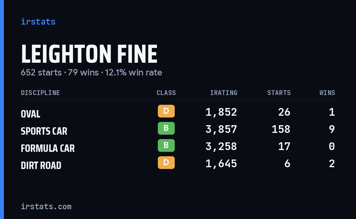 Loading... iRacing stats card