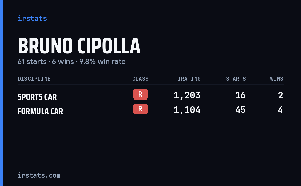 Bruno Cipolla iRacing stats card