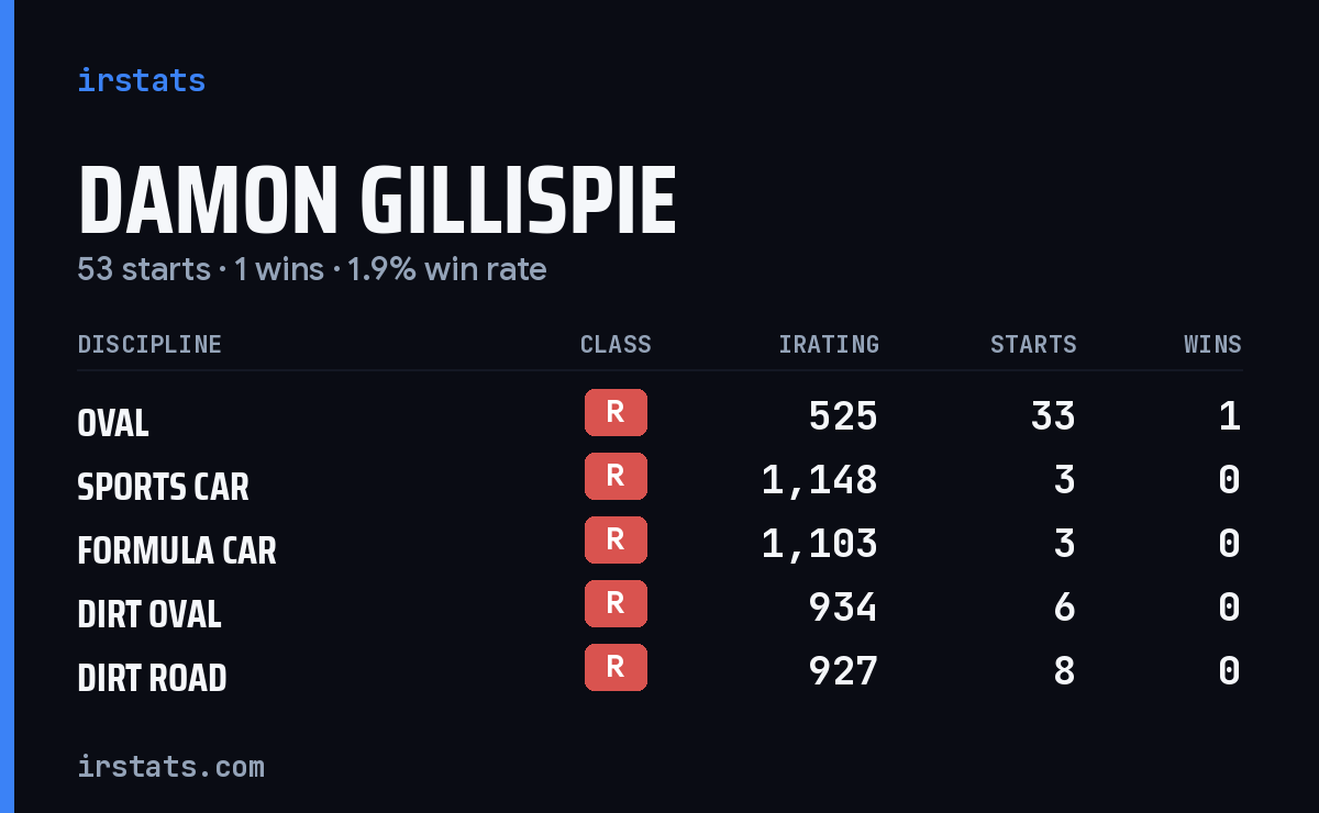 Loading... iRacing stats card