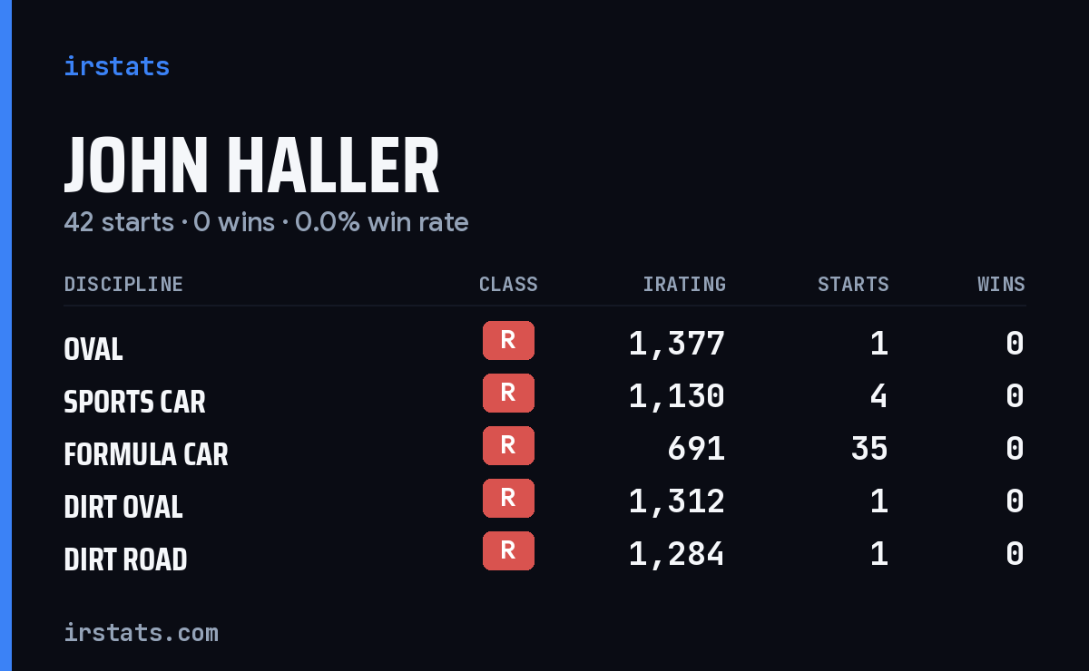 John Haller iRacing stats card