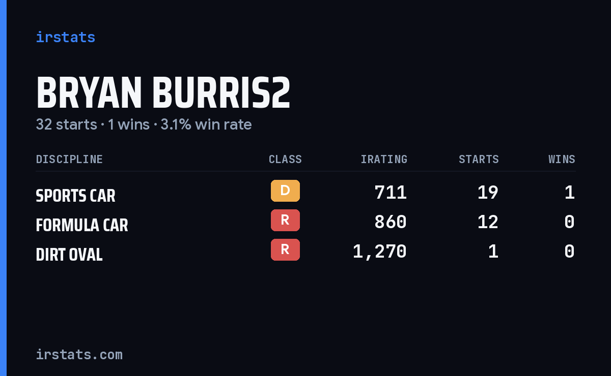 Bryan Burris2 iRacing stats card