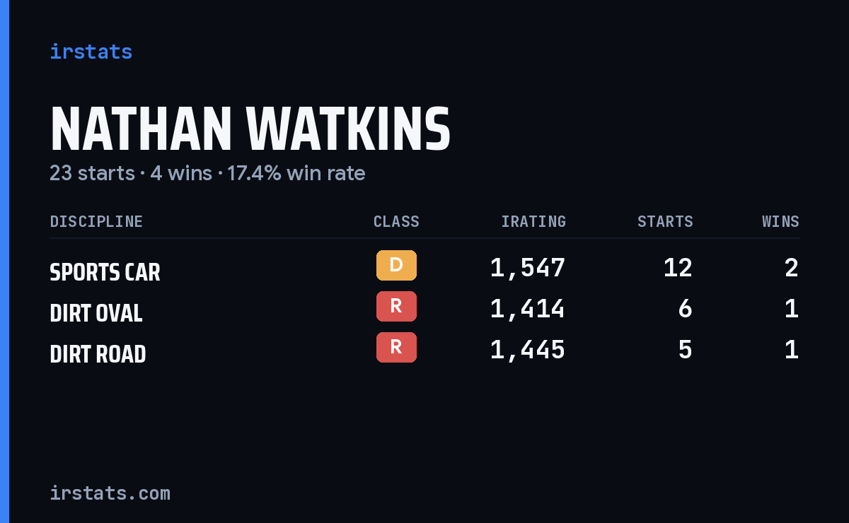 Nathan Watkins iRacing stats card