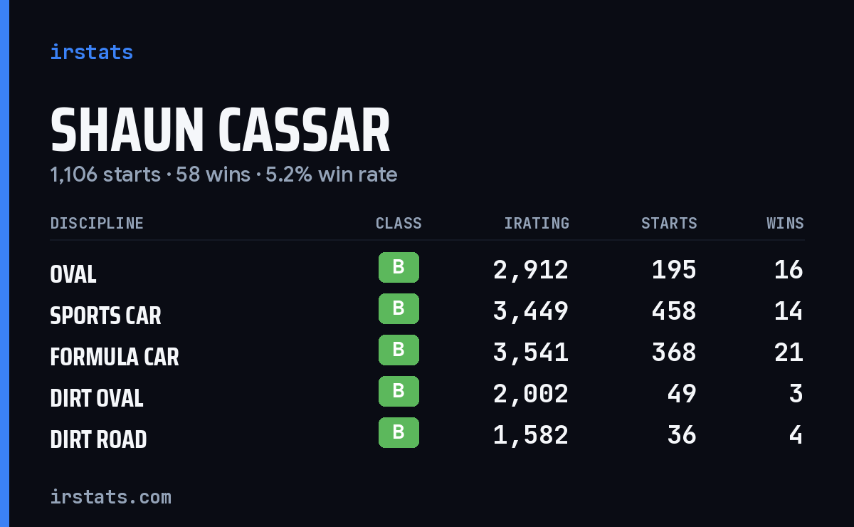 Loading... iRacing stats card