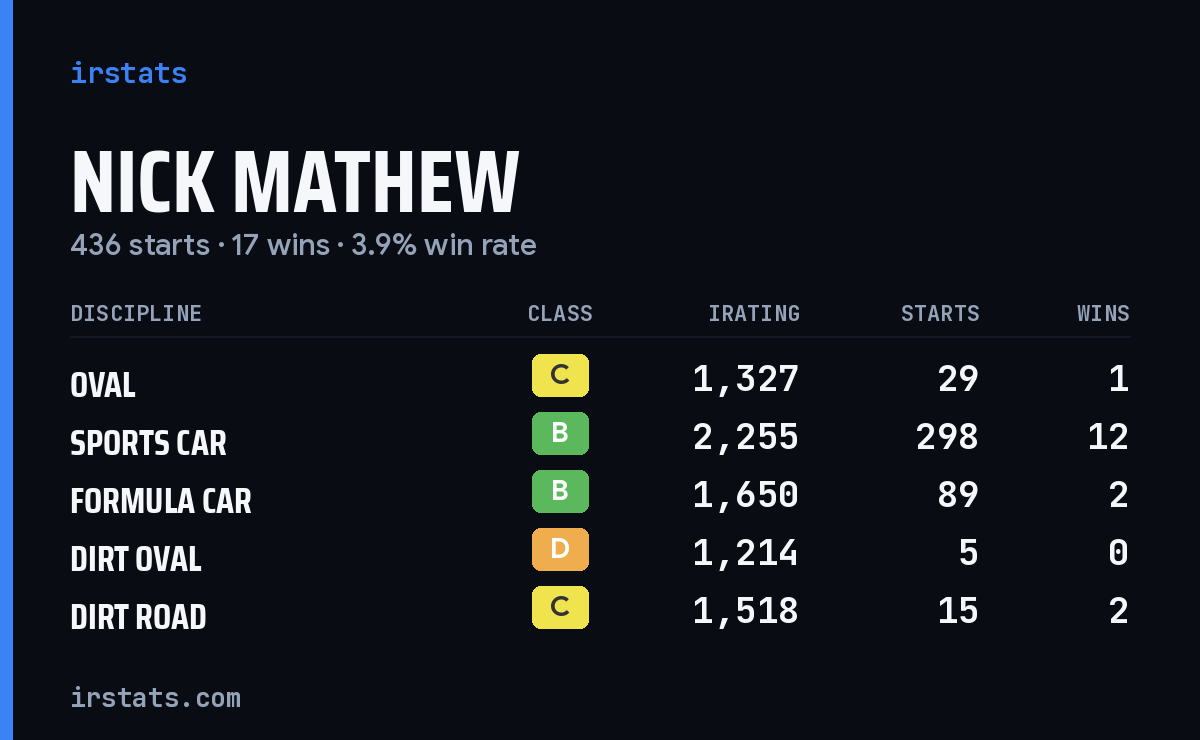 Loading... iRacing stats card