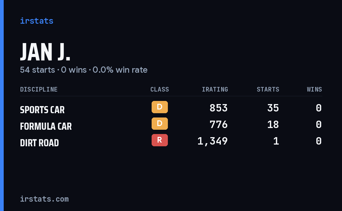 Jan J. iRacing stats card