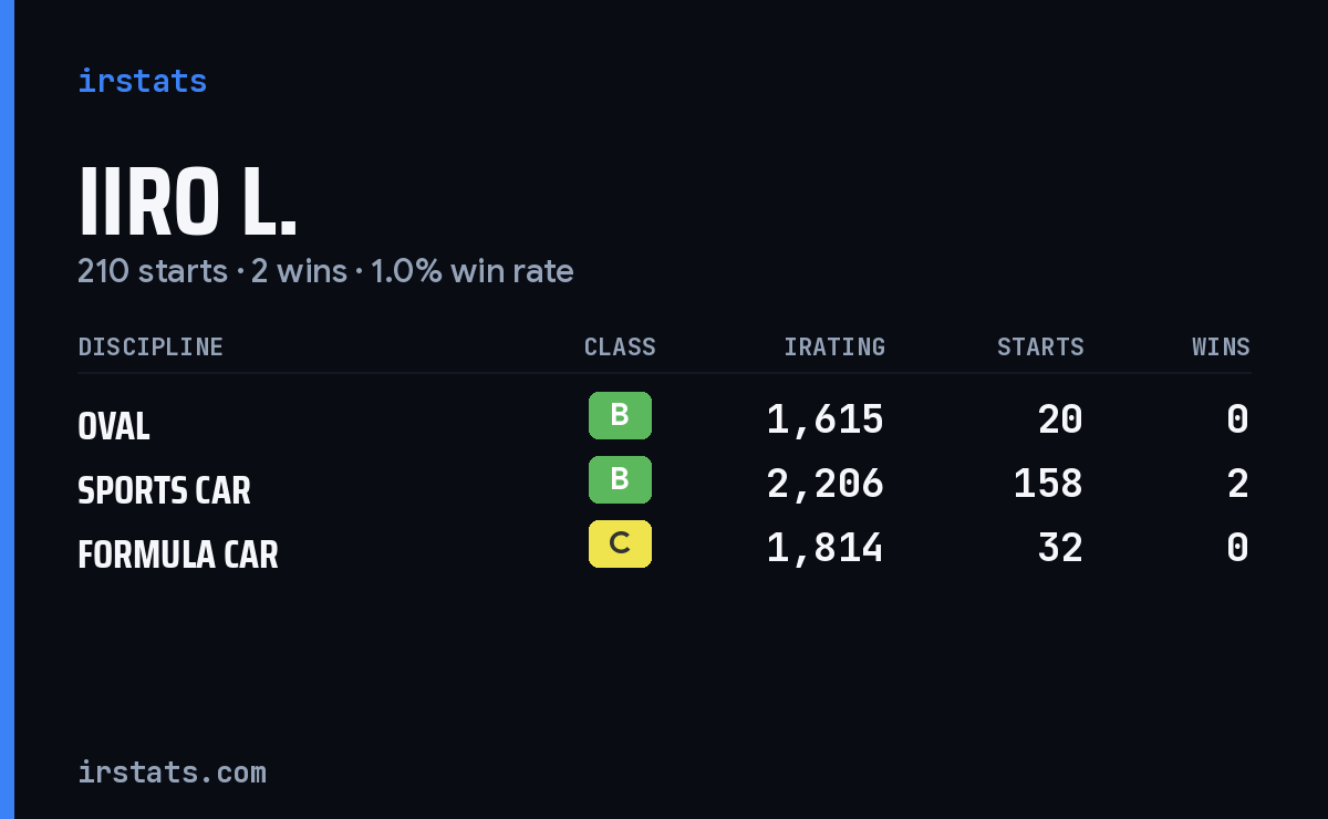 Loading... iRacing stats card