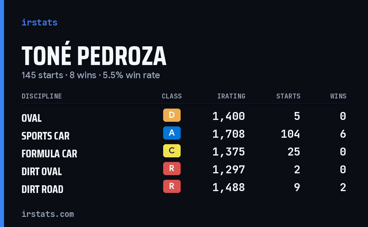 Loading... iRacing stats card