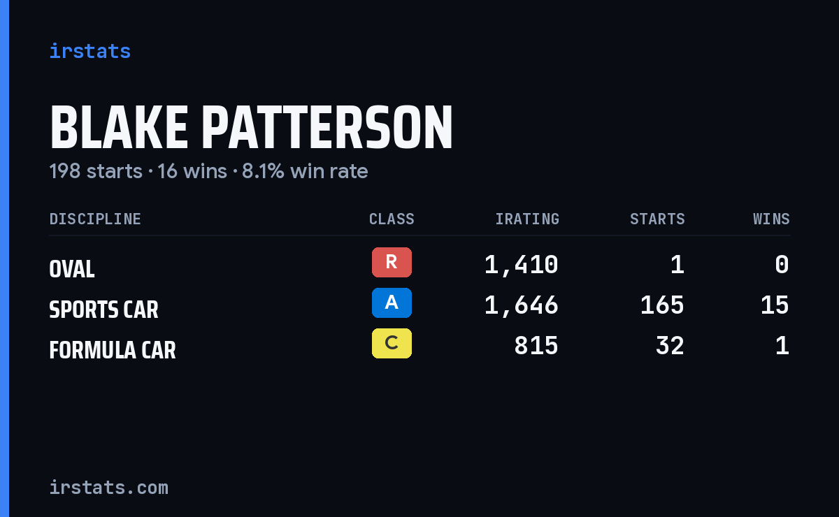 Loading... iRacing stats card