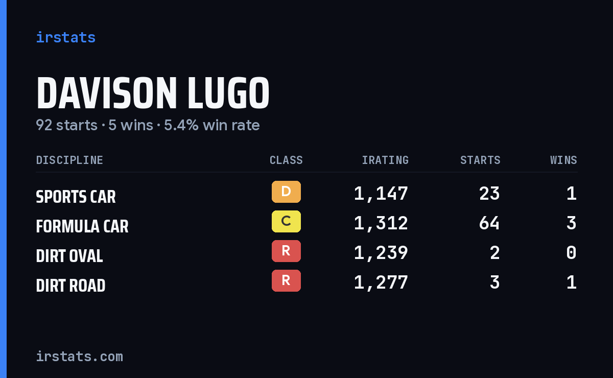 Davison Lugo iRacing stats card