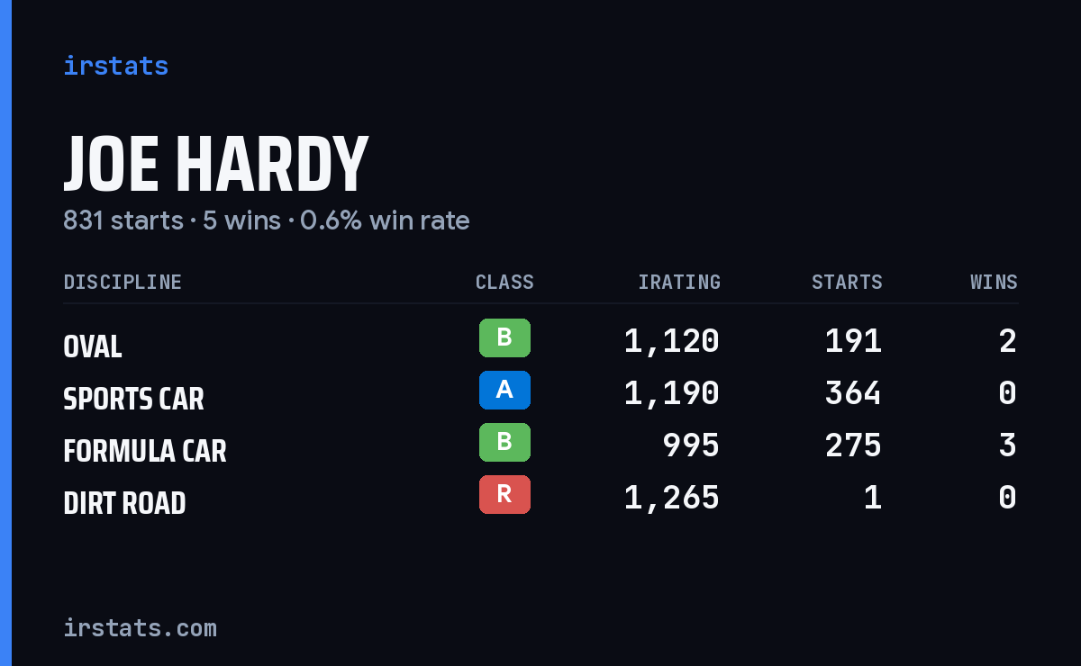 Loading... iRacing stats card