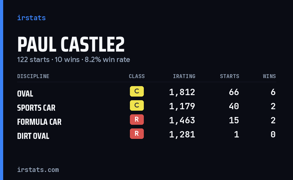 Loading... iRacing stats card