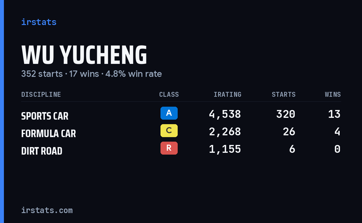 Wu Yucheng iRacing stats card