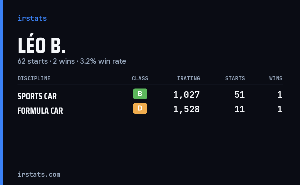 Léo B. iRacing stats card