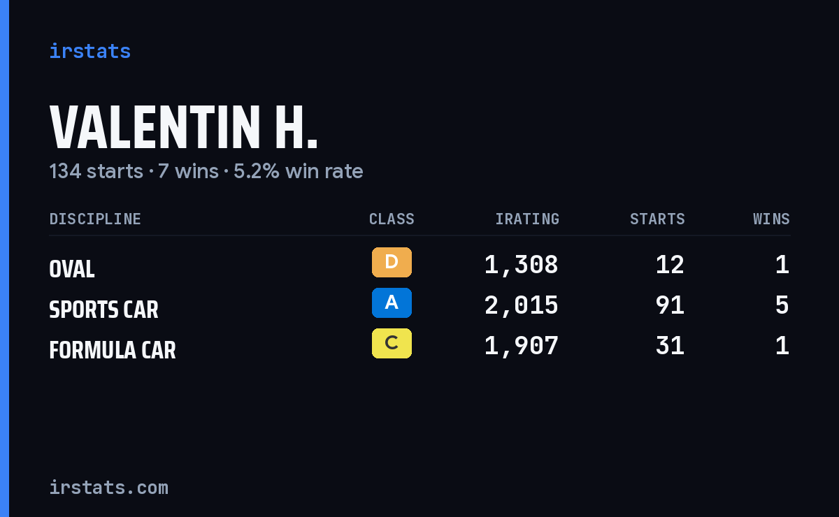 Loading... iRacing stats card