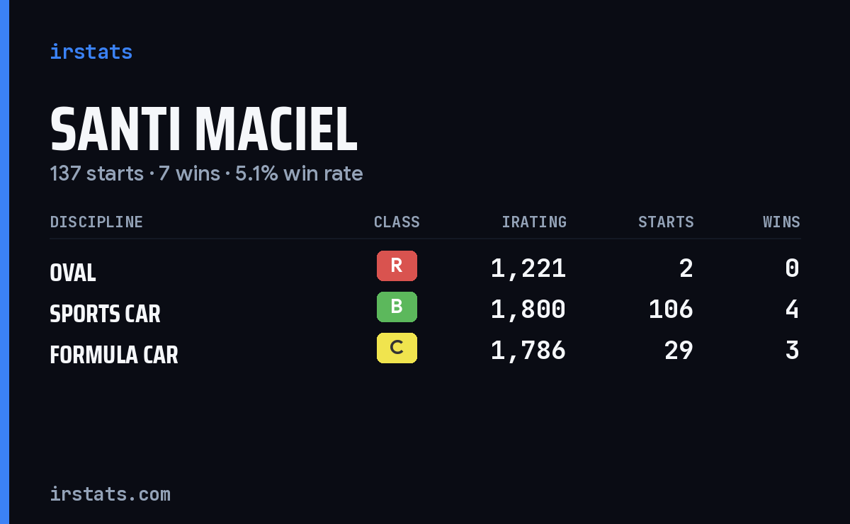 Santi Maciel iRacing stats card