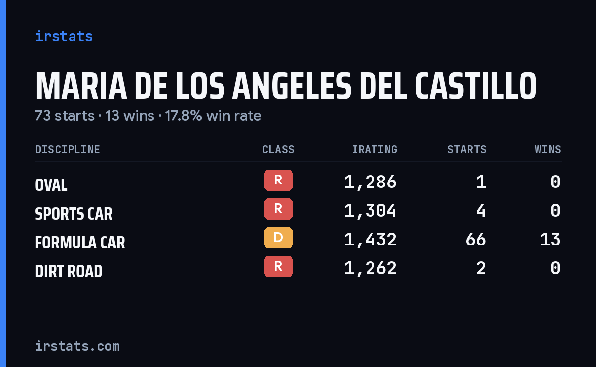 Maria De Los Angeles Del Castillo iRacing stats card