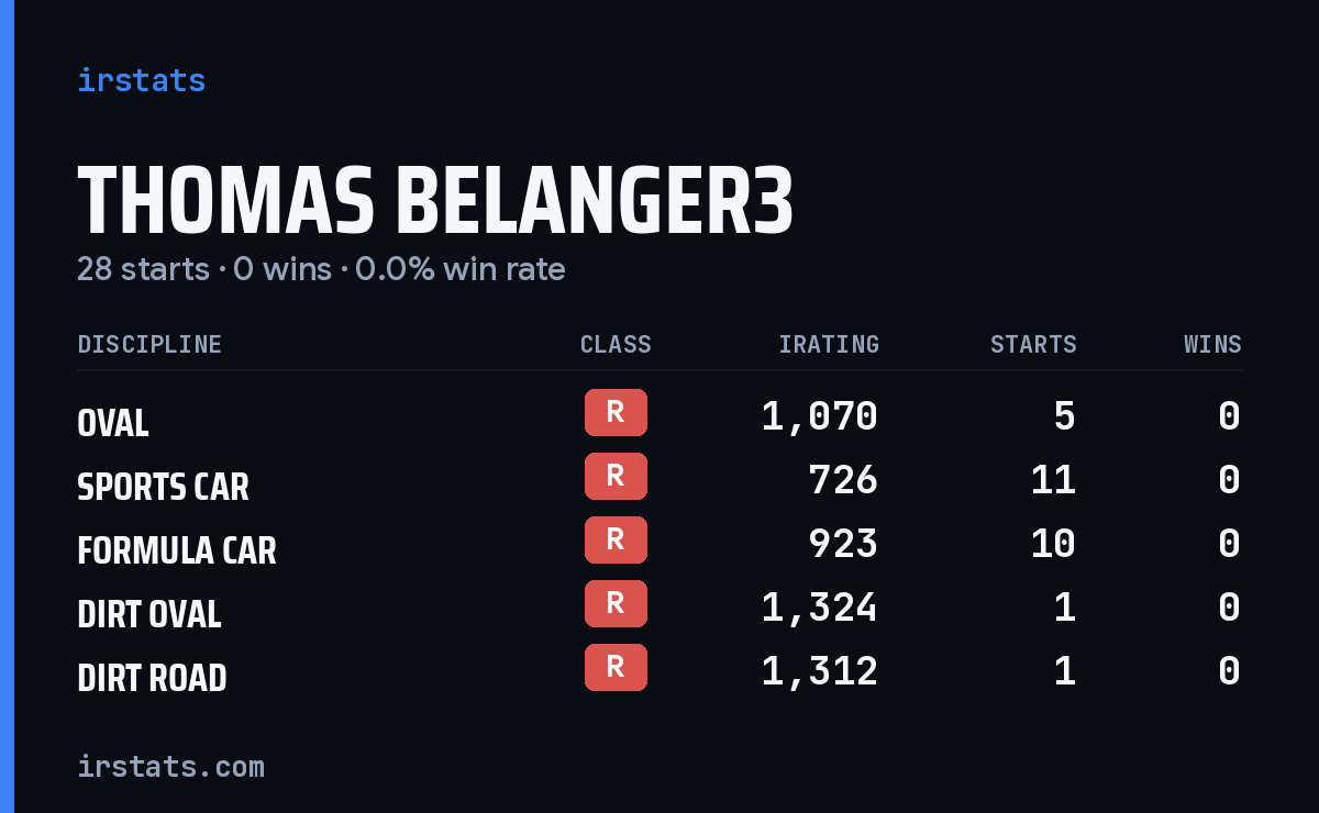 Thomas Belanger3 iRacing stats card