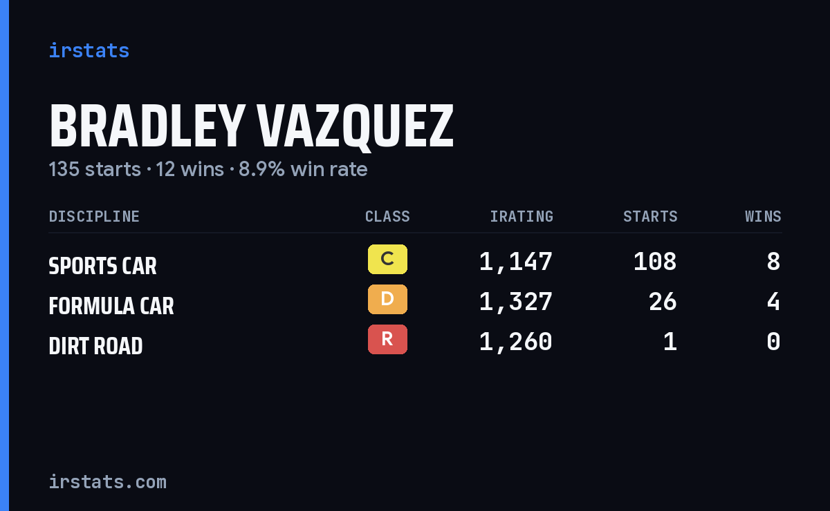 Loading... iRacing stats card
