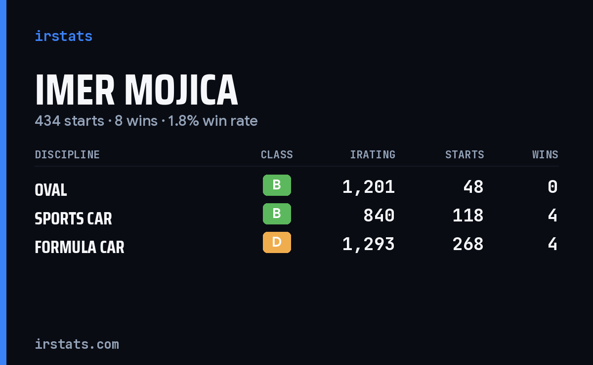 Imer Mojica iRacing stats card