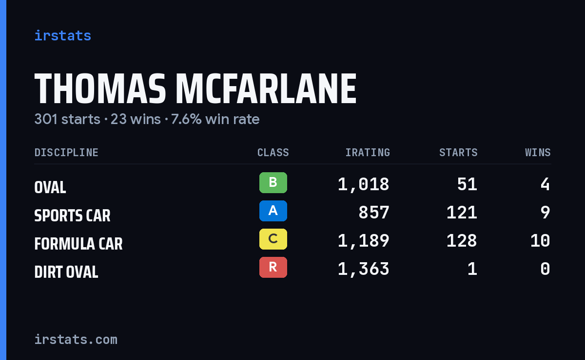 Thomas Mcfarlane iRacing stats card