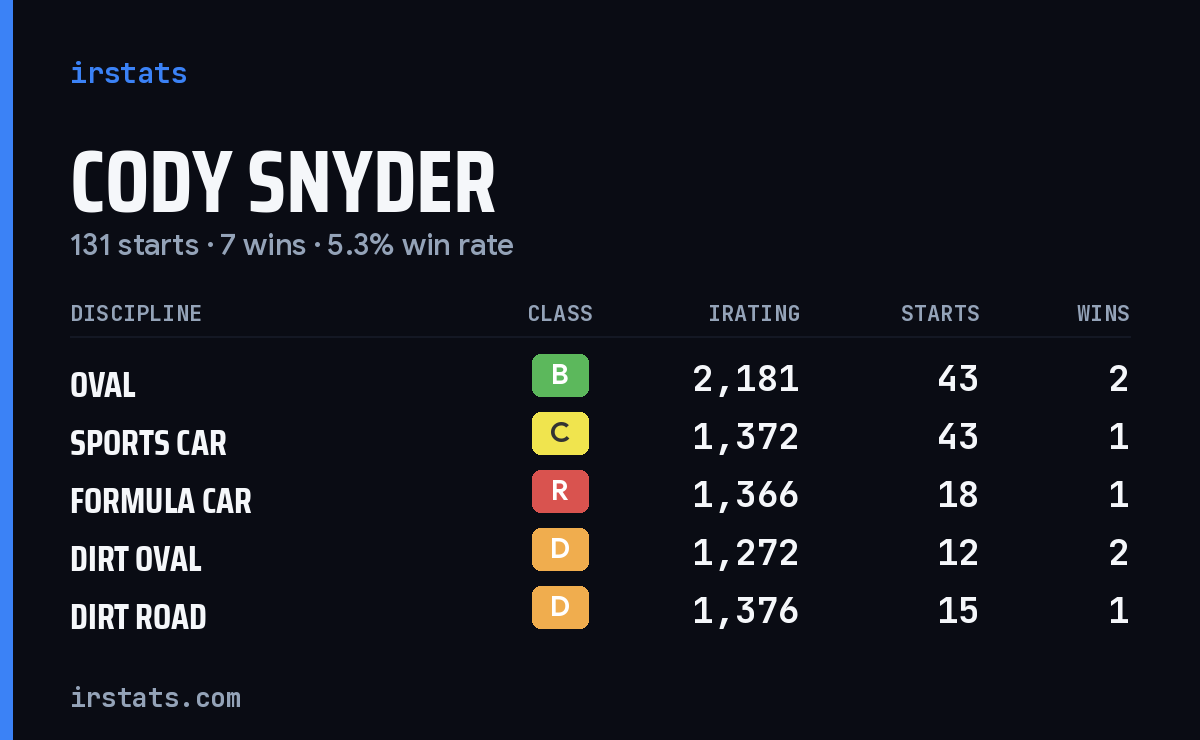 Cody Snyder iRacing stats card