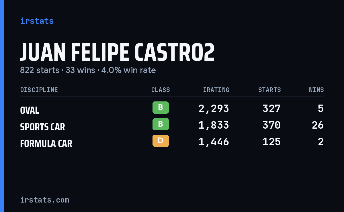 Juan Felipe Castro2 iRacing stats card