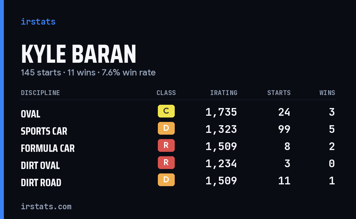 Loading... iRacing stats card