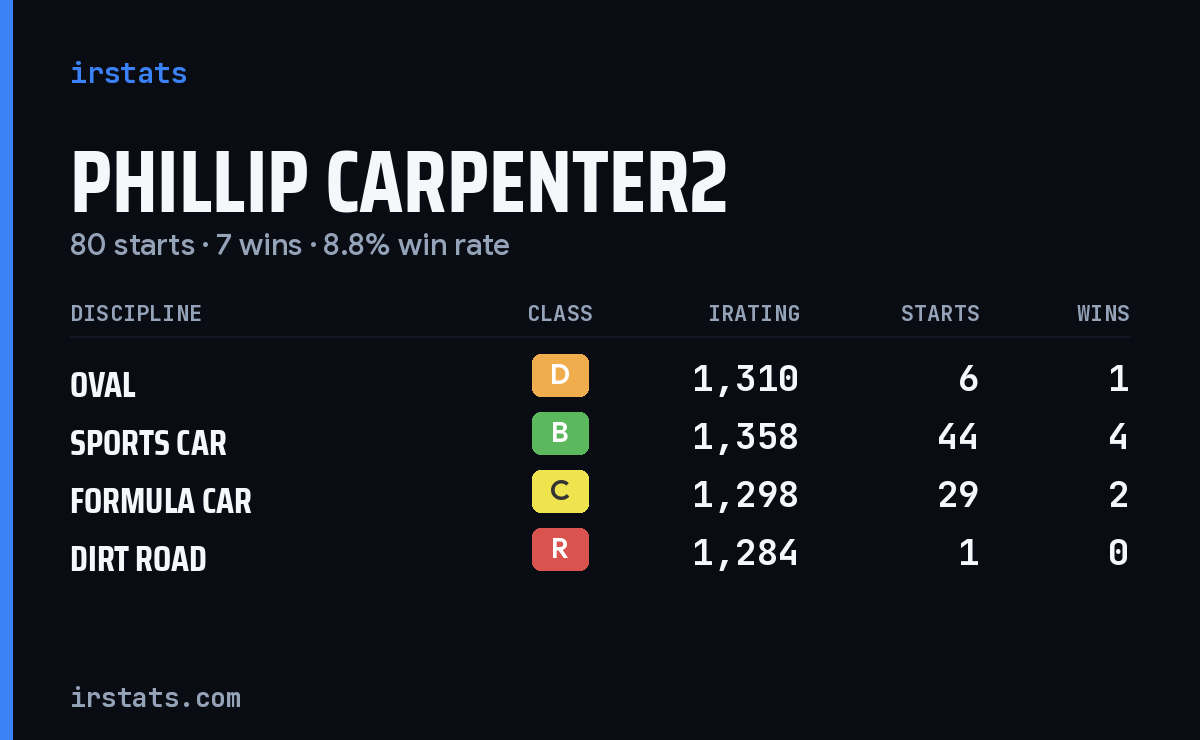 Loading... iRacing stats card