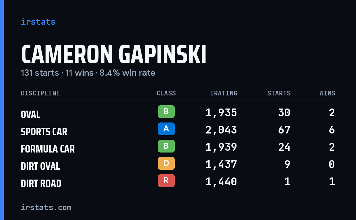 Cameron Gapinski iRacing stats card
