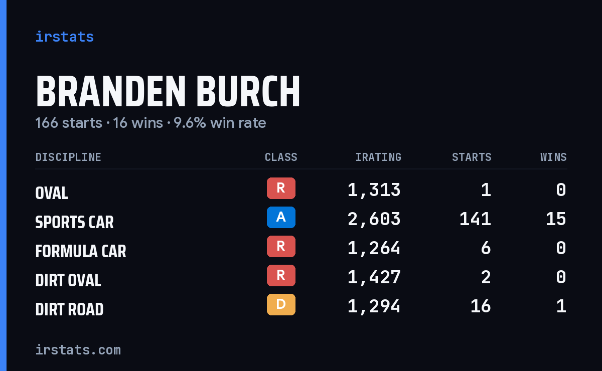 Loading... iRacing stats card
