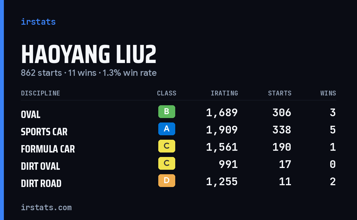 Loading... iRacing stats card