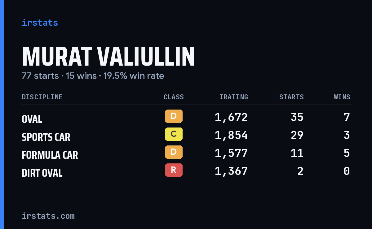 Murat Valiullin iRacing stats card