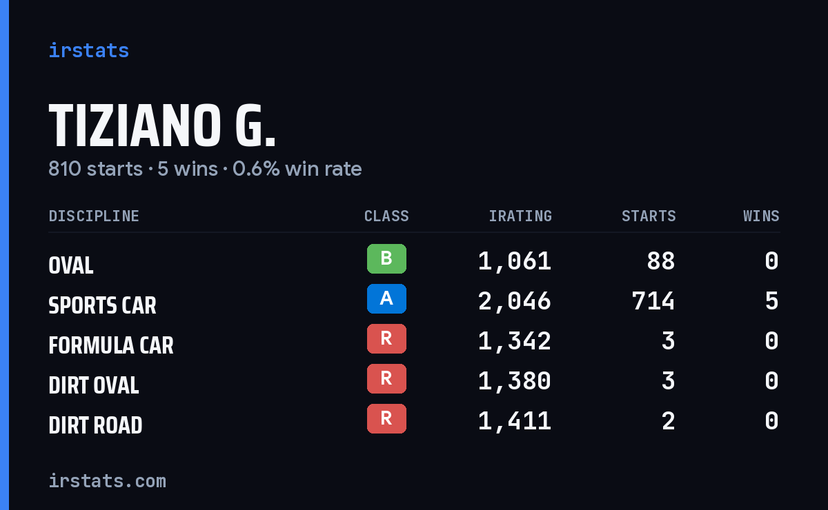 Tiziano G. iRacing stats card