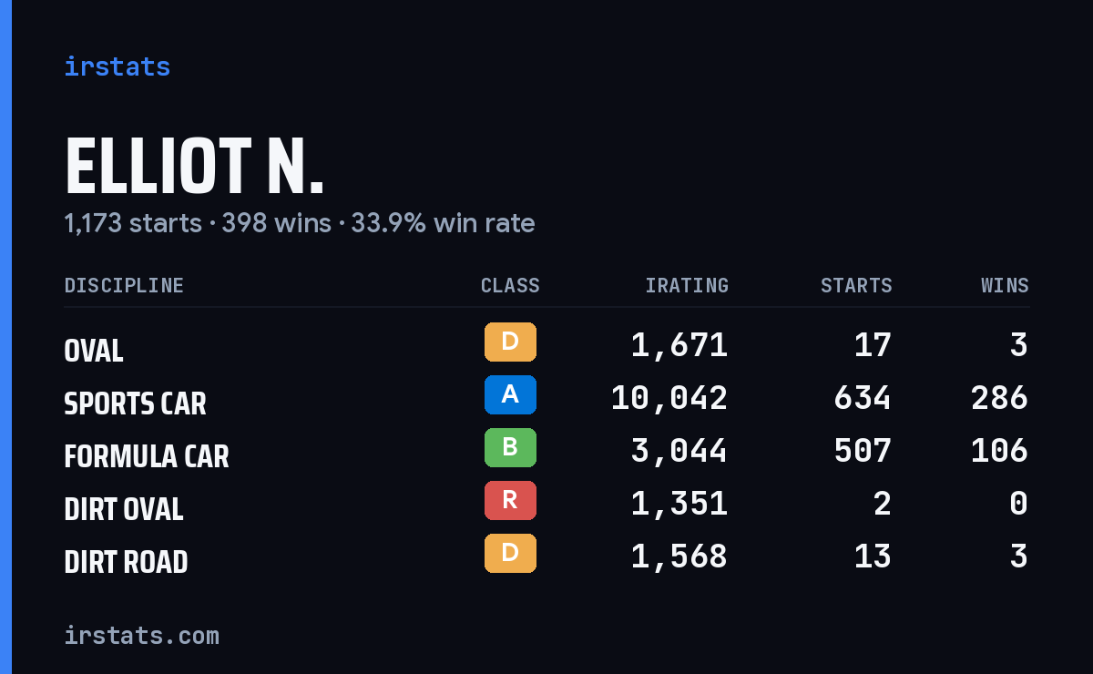 Loading... iRacing stats card