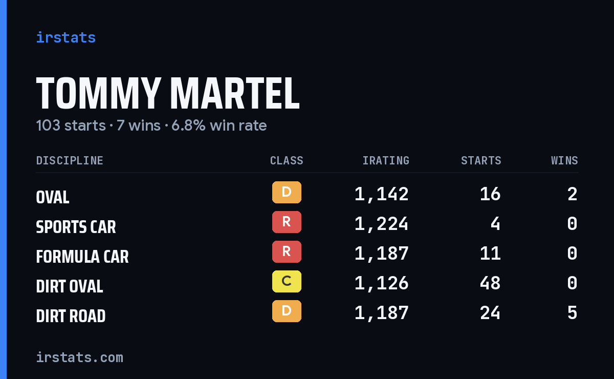 Loading... iRacing stats card