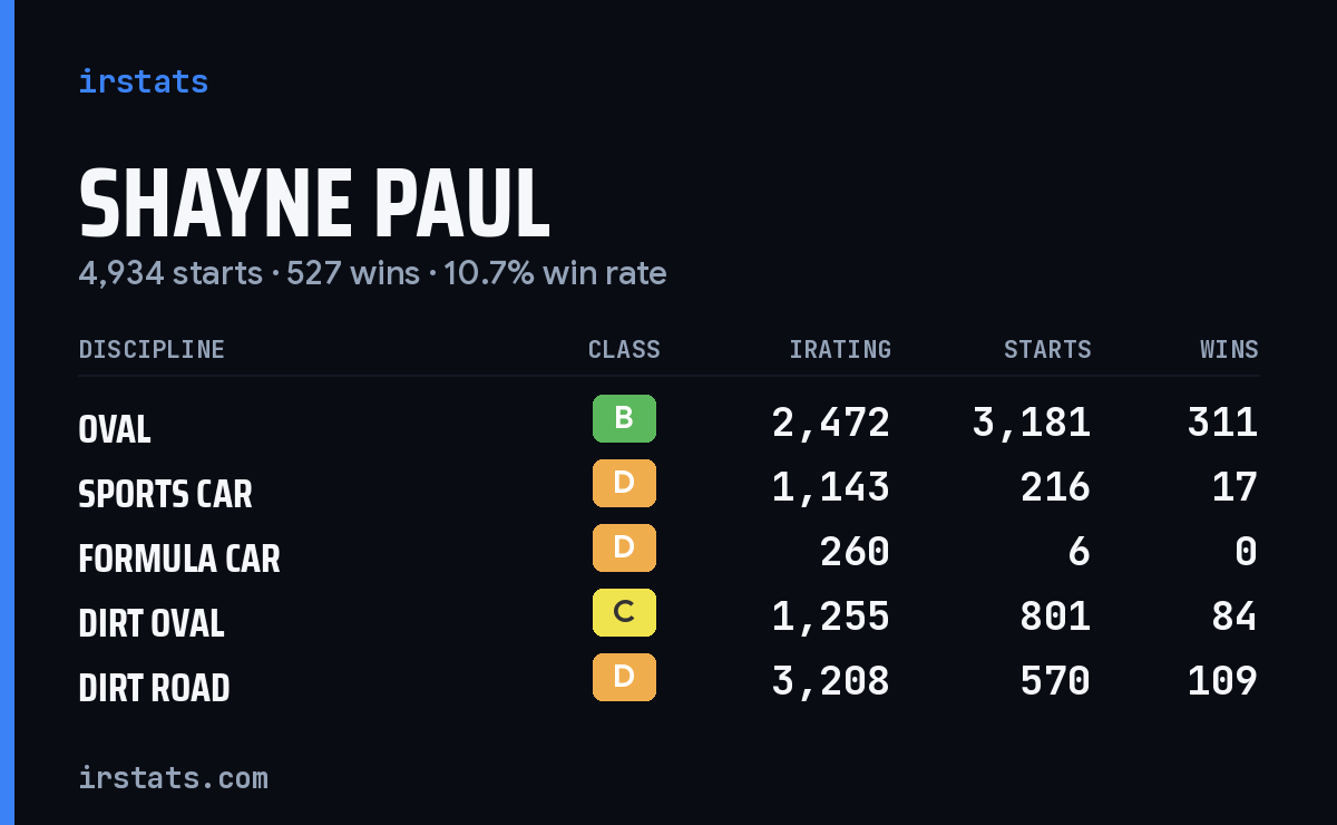 Loading... iRacing stats card