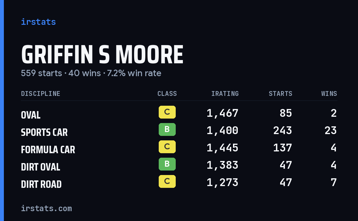 Loading... iRacing stats card
