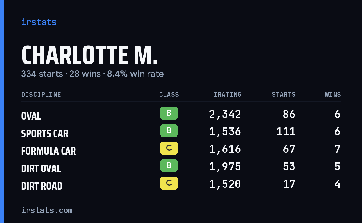 Loading... iRacing stats card