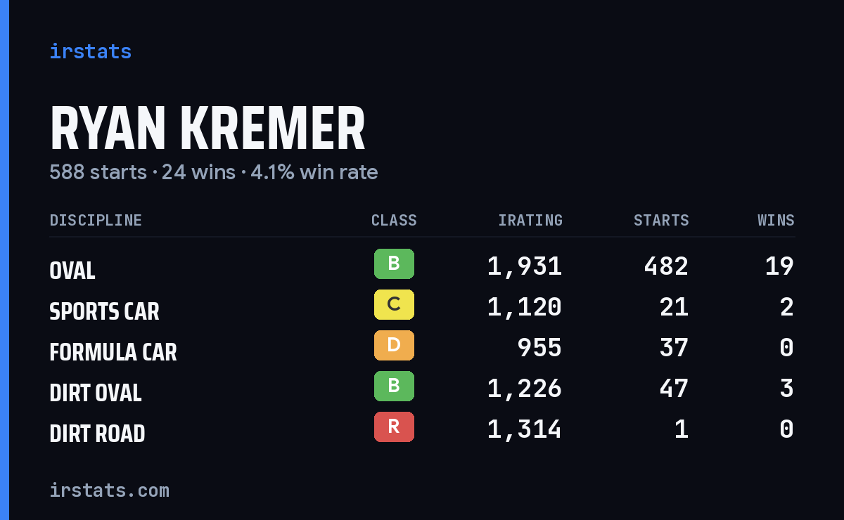 Ryan Kremer iRacing stats card