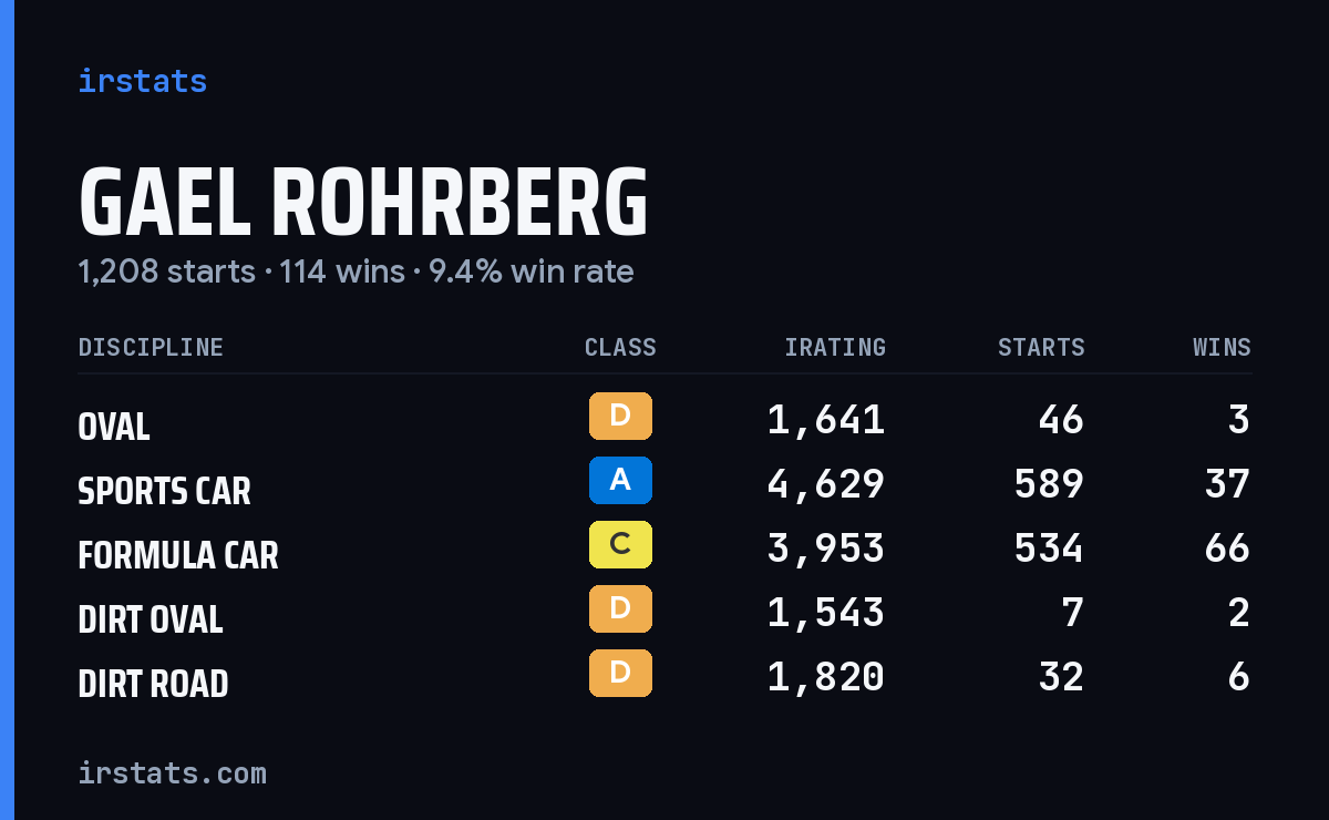 Gael Rohrberg iRacing stats card