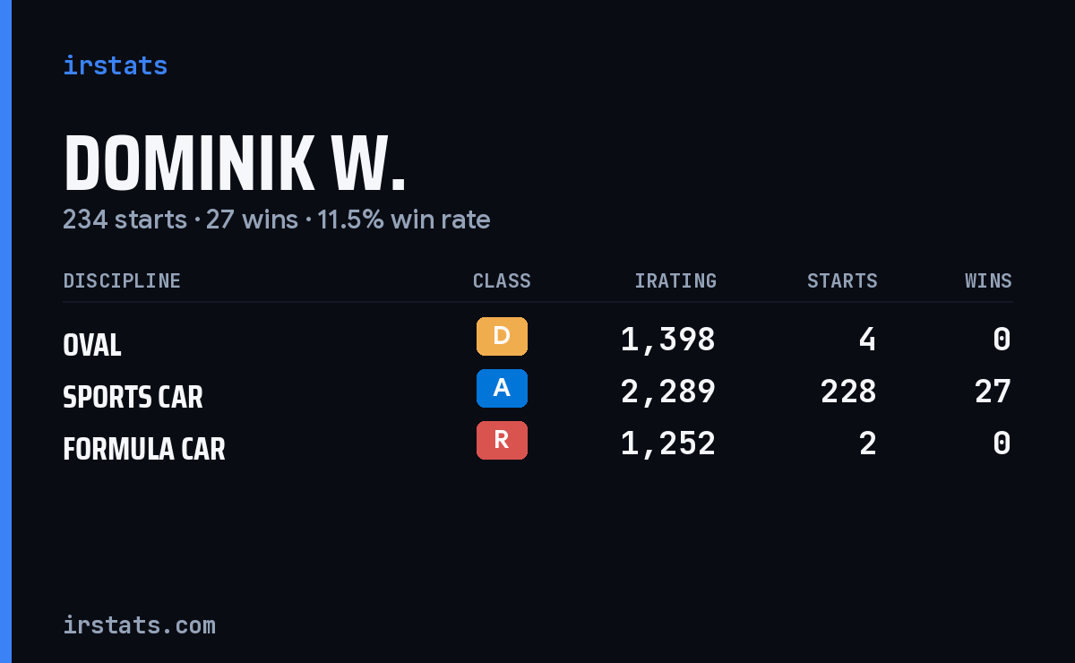 Dominik W. iRacing stats card