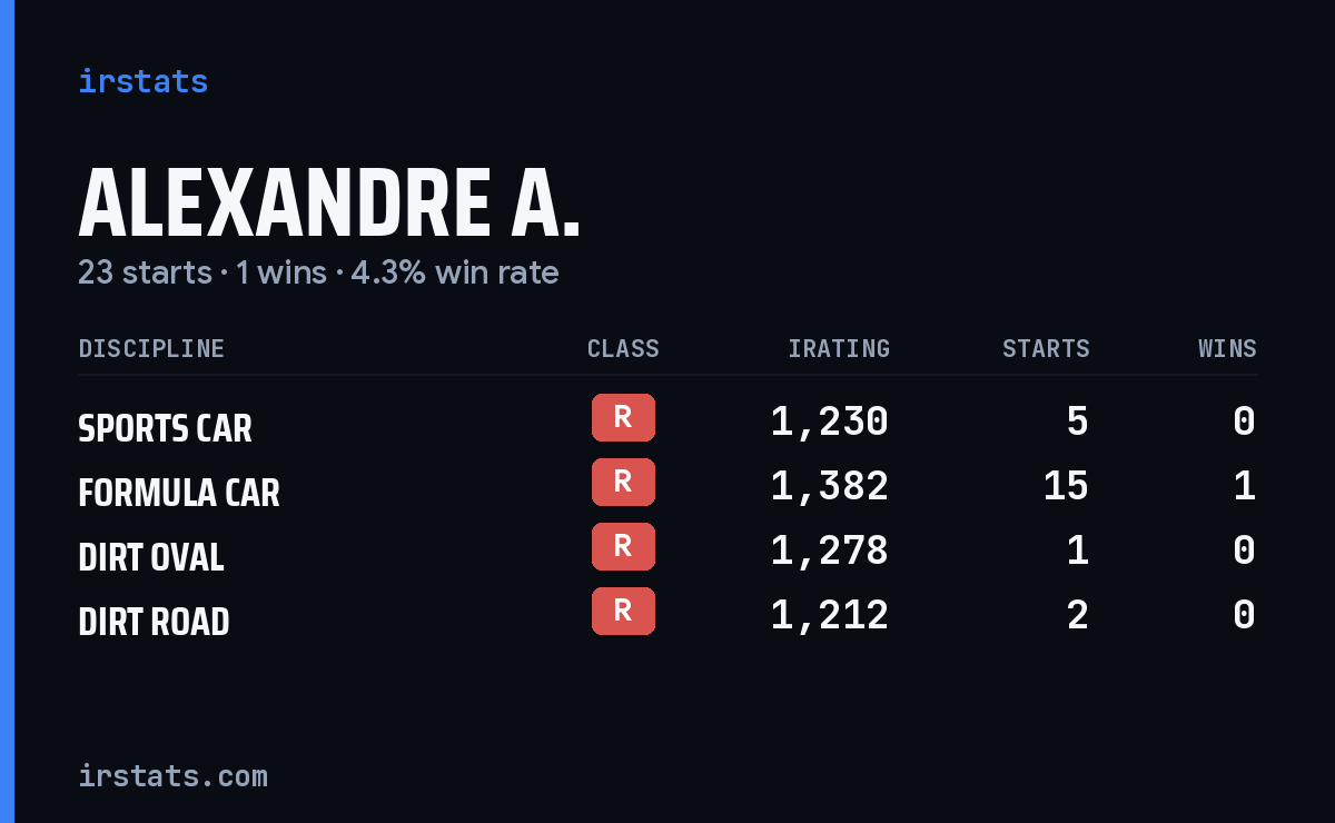 Alexandre A. iRacing stats card