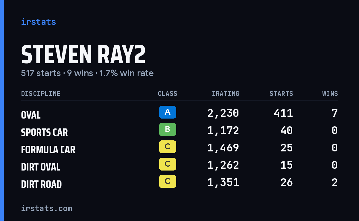 Loading... iRacing stats card
