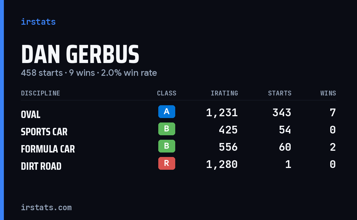 Dan Gerbus iRacing stats card