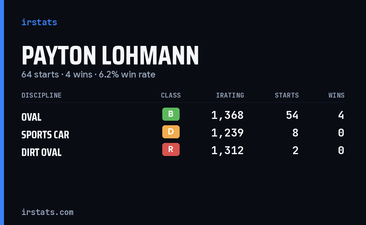 Payton Lohmann iRacing stats card