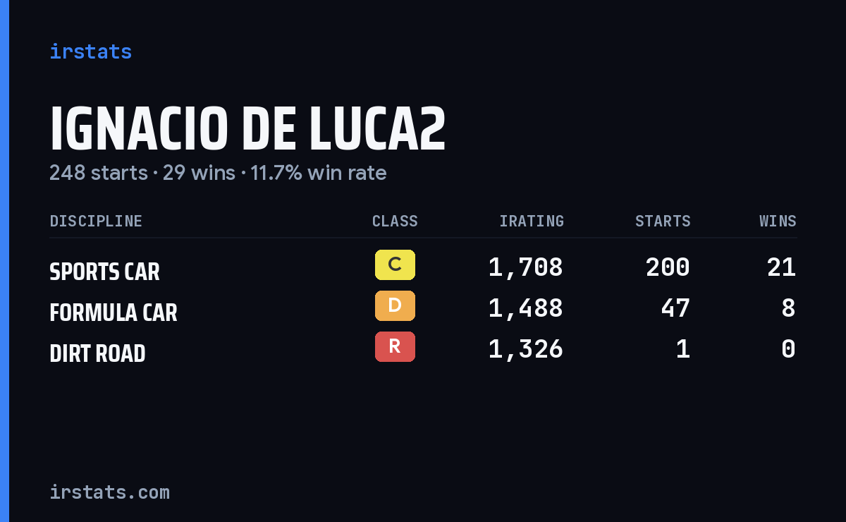 Ignacio De Luca2 iRacing stats card