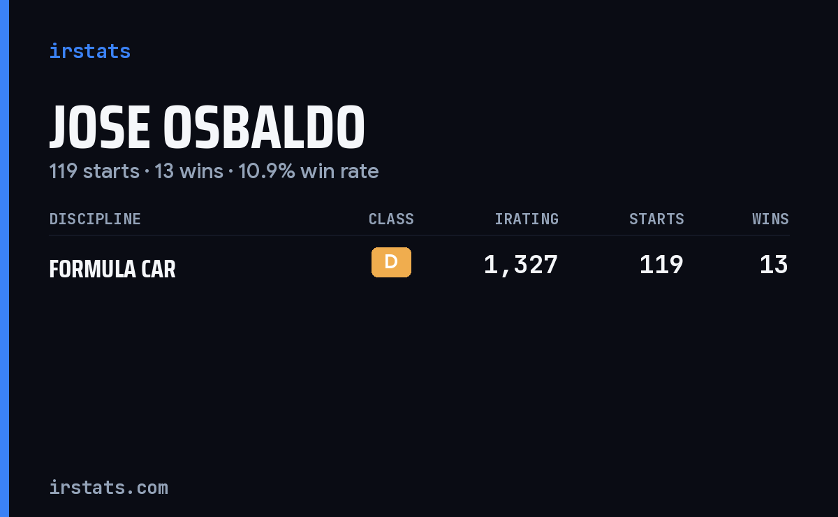 Jose Osbaldo iRacing stats card