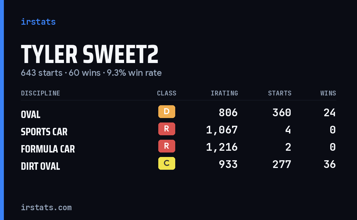 Tyler Sweet2 iRacing stats card