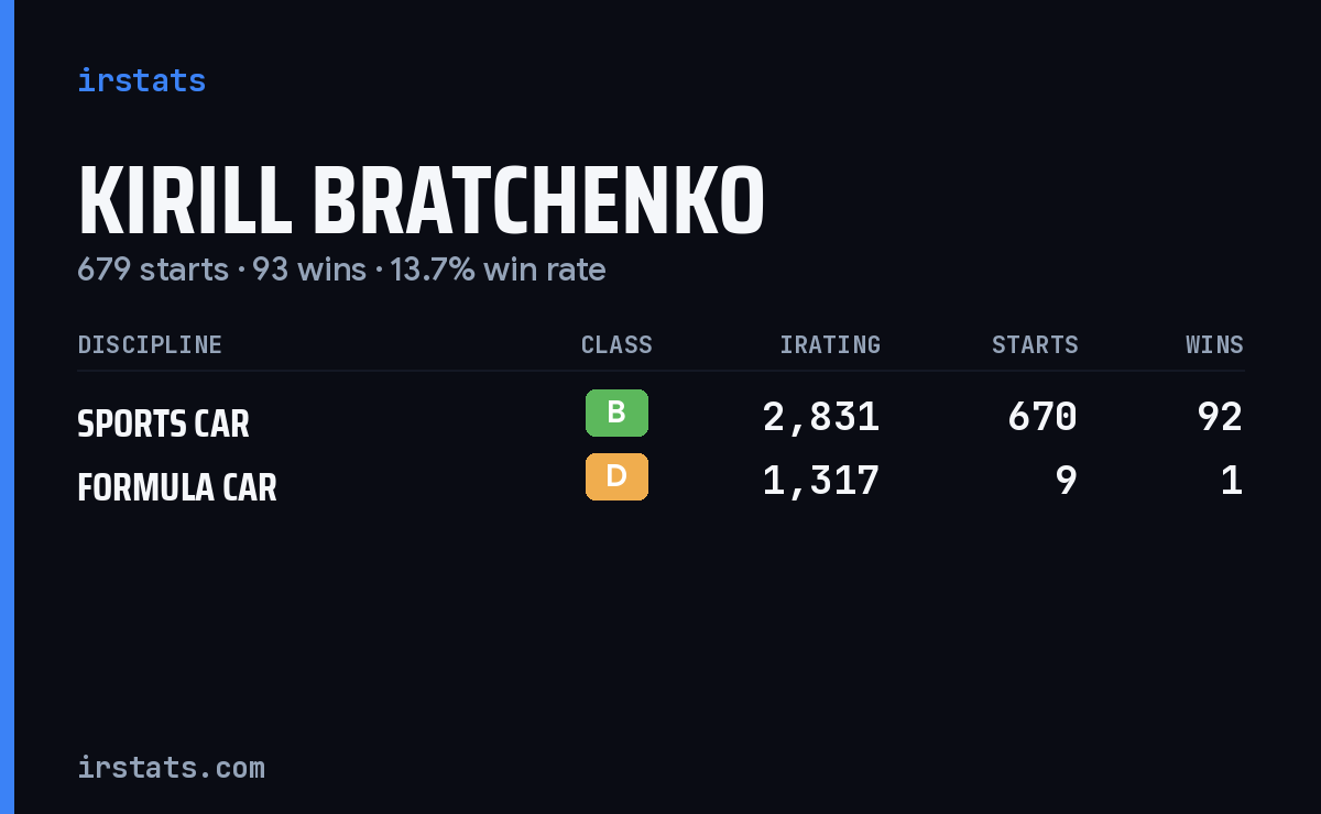 Kirill Bratchenko iRacing stats card