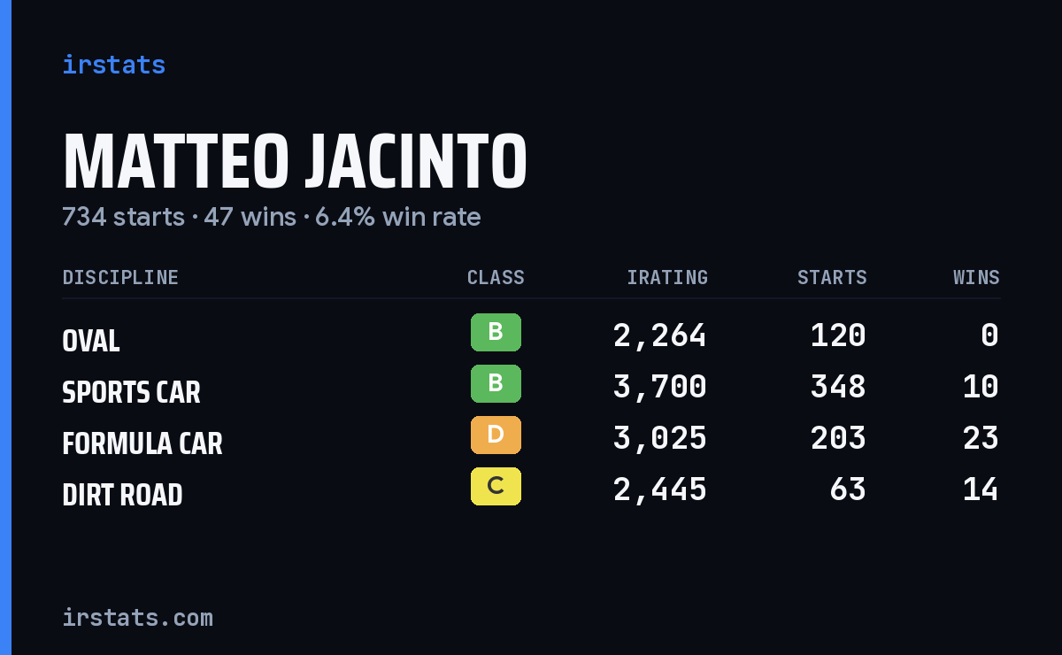 Matteo Jacinto iRacing stats card